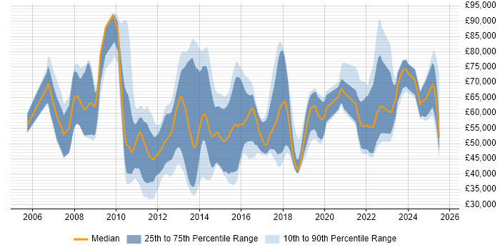 Salary distribution trend for jobs in the South East citing Oracle Fusion