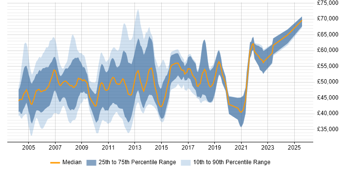 Salary distribution trend for jobs in the South East citing Oracle General Ledger Salary distribution trend for jobs in the South East citing Oracle General Ledger