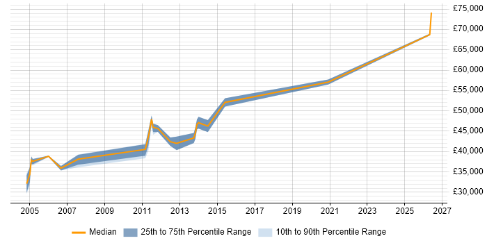 Salary distribution trend for Oracle Infrastructure Engineer job vacancies in the South East