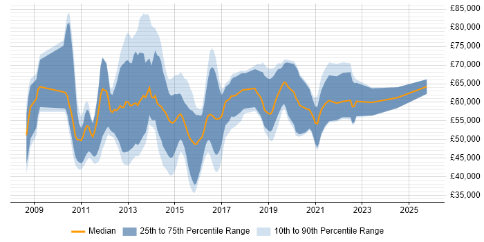 Salary distribution trend for jobs in the South East citing Oracle ODI