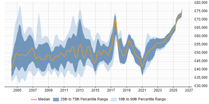 Salary distribution trend for jobs in the South East citing Oracle Payables