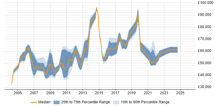 Salary distribution trend for jobs in the South East citing Oracle Procure-to-Pay