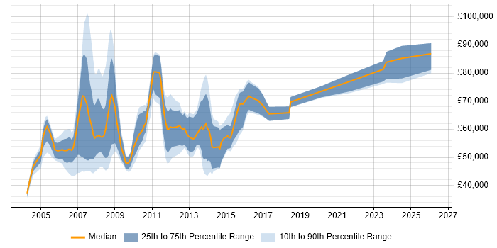 Salary distribution trend for Oracle Project Manager job vacancies in the South East