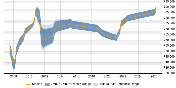 Salary distribution trend for jobs in the South East citing Oracle Retail