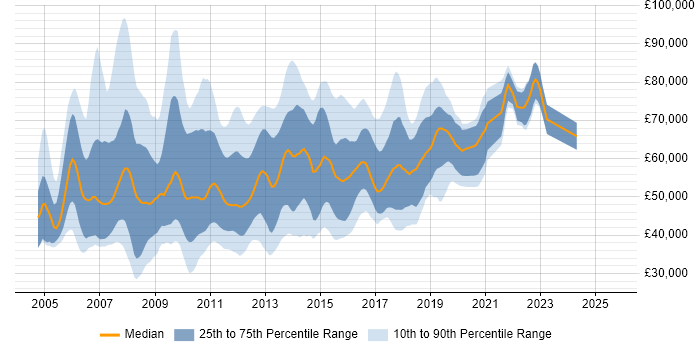 Salary distribution trend for jobs in the South East citing Oracle SOA Suite