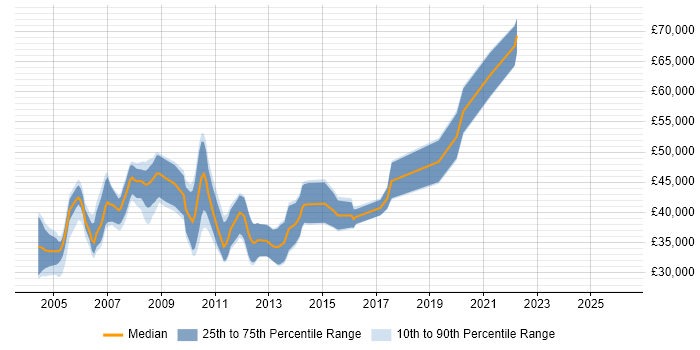 Salary distribution trend for jobs in the South East citing Oracle Spatial