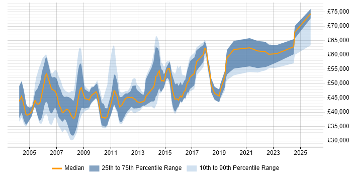 Salary distribution trend for Oracle Specialist job vacancies in the South East