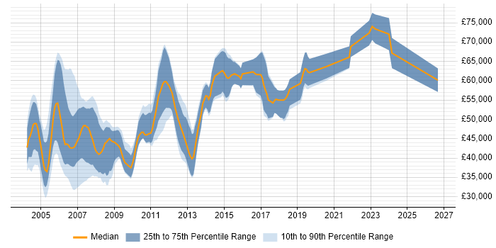 Salary distribution trend for Oracle Technical Consultant job vacancies in the South East