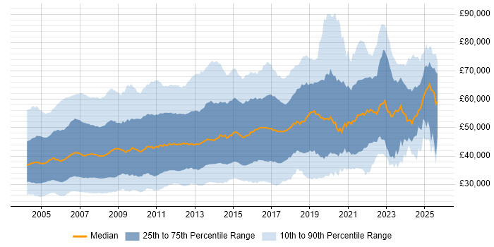 Salary distribution trend for jobs in the South East citing Oracle