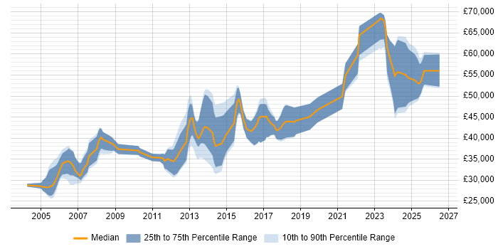 Salary distribution trend for jobs in the South East citing OrCAD