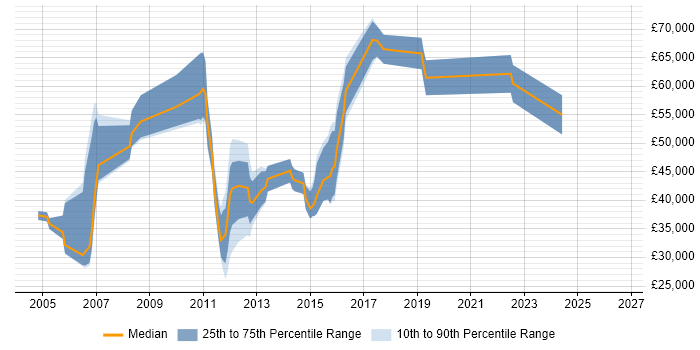 Salary distribution trend for jobs in the South East citing Organisational Awareness