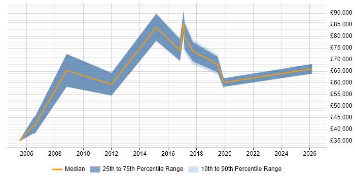 Salary distribution trend for jobs in the South East citing Organisational Learning