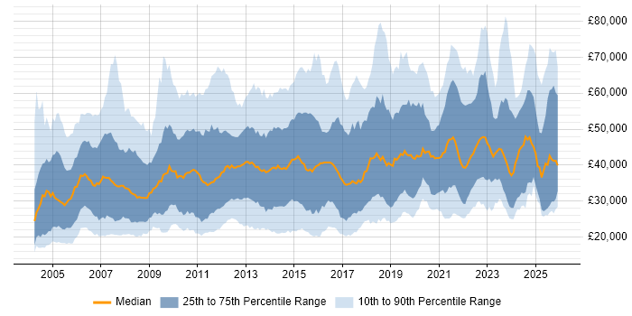 Salary distribution trend for jobs in the South East citing Organisational Skills