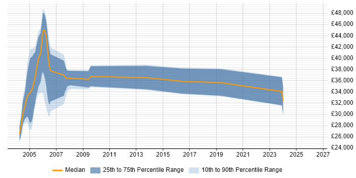 Salary distribution trend for jobs in the South East citing OS/2
