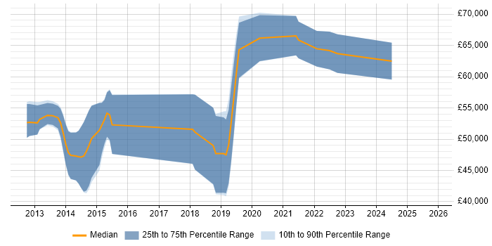 Salary distribution trend for jobs in the South East citing OSCE