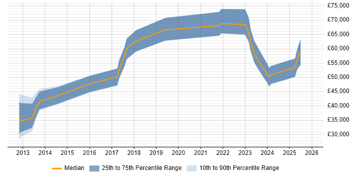 Salary distribution trend for jobs in the South East citing OSINT