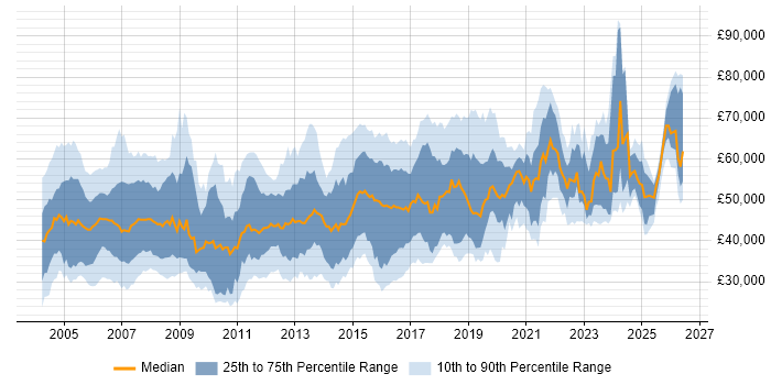 Salary distribution trend for jobs in the South East citing OSPF