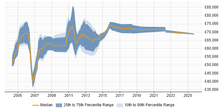 Salary distribution trend for OSS Architect job vacancies in the South East