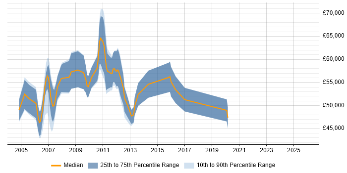 Salary distribution trend for OSS Project Manager job vacancies in the South East