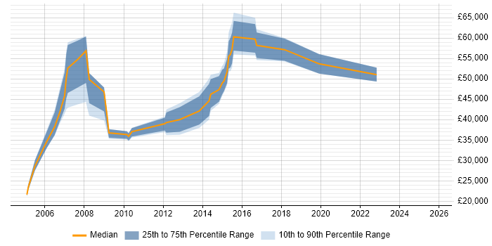 Salary distribution trend for jobs in the South East citing Outbound Marketing
