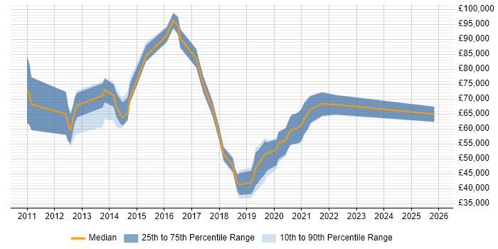 Salary distribution trend for jobs in the South East citing Over-the-Top Content