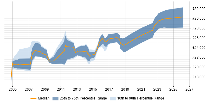 Salary distribution trend for 1st/2nd Line Support Analyst job vacancies in Oxfordshire