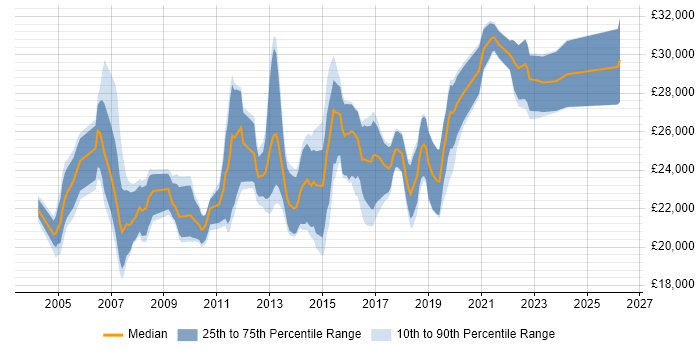 Salary distribution trend for 1st/2nd Line Support job vacancies in Oxfordshire