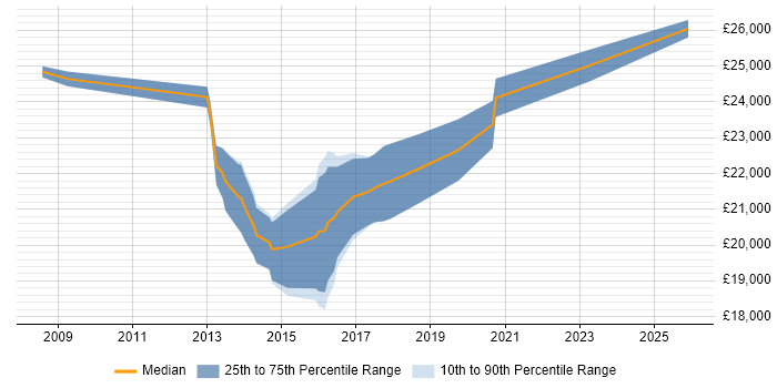 Salary distribution trend for 1st Line Service Desk Analyst job vacancies in Oxfordshire