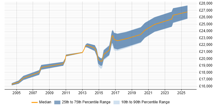 Salary distribution trend for 1st Line Support Technician job vacancies in Oxfordshire
