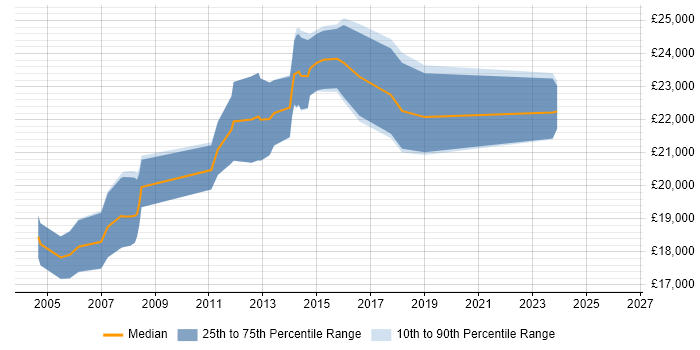 Salary distribution trend for 1st Line Technical Support job vacancies in Oxfordshire