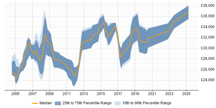 Salary distribution trend for 2nd/3rd Line Support job vacancies in Oxfordshire