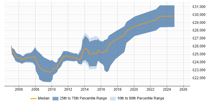 Salary distribution trend for 2nd Line Desktop Support job vacancies in Oxfordshire