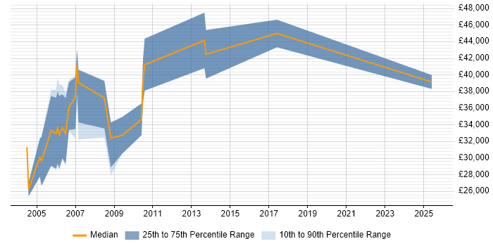 Salary distribution trend for jobs in Oxfordshire citing 3D Animation