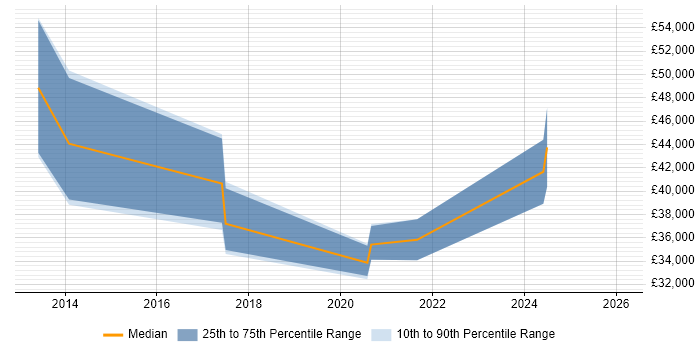 Salary distribution trend for jobs in Oxfordshire citing 3D Printing