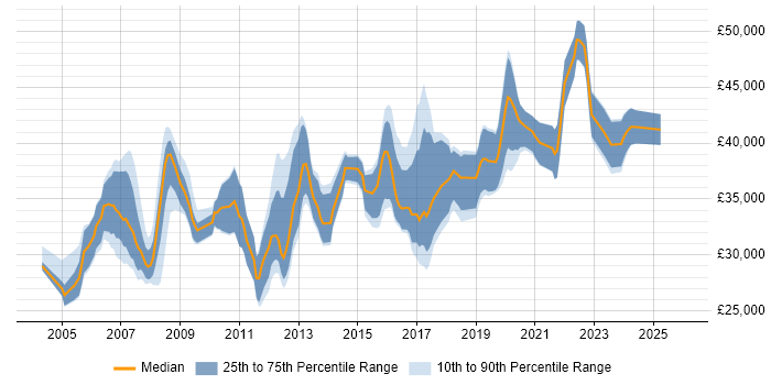 Salary distribution trend for 3rd Line Engineer job vacancies in Oxfordshire