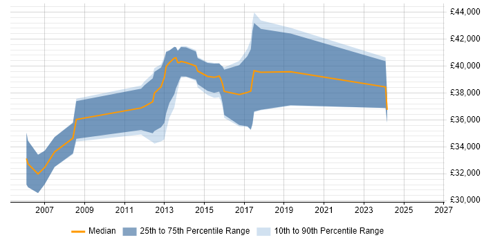 Salary distribution trend for 3rd Line Infrastructure Support job vacancies in Oxfordshire