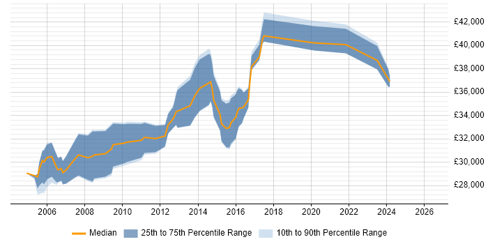 Salary distribution trend for 3rd Line Support Analyst job vacancies in Oxfordshire