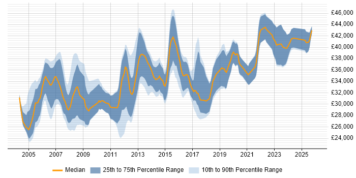 Salary distribution trend for 3rd Line Support job vacancies in Oxfordshire