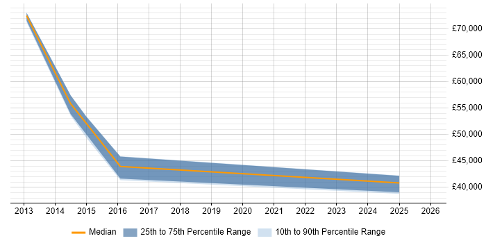 Salary distribution trend for jobs in Oxfordshire citing 4G