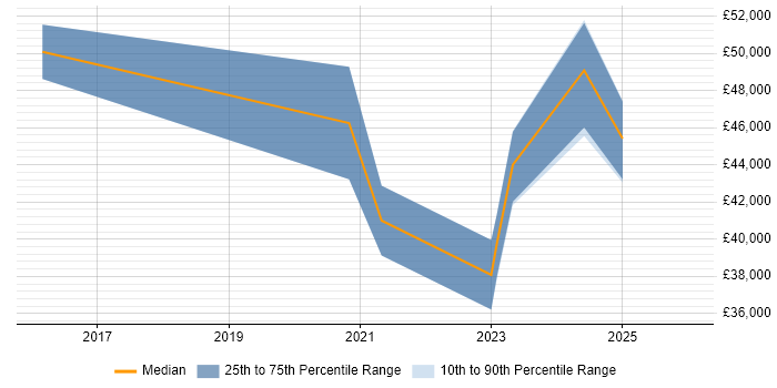 Salary distribution trend for jobs in Oxfordshire citing 5G