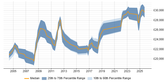 Salary distribution trend for jobs in Oxfordshire citing A+ Certification