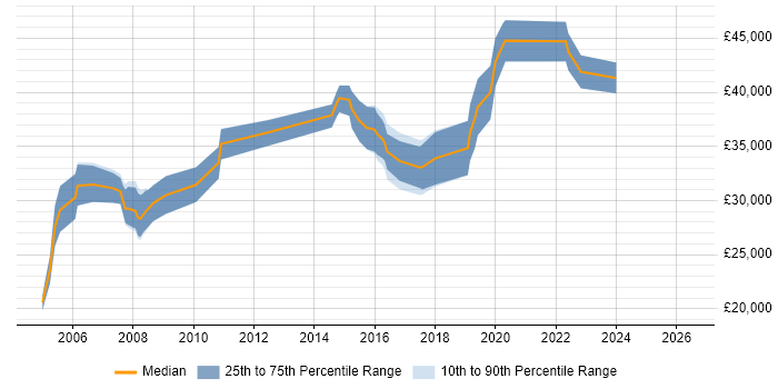 Salary distribution trend for 3rd Line Support job vacancies in Abingdon