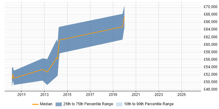 Salary distribution trend for jobs in Abingdon citing ACCA