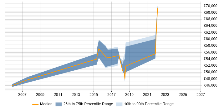 Salary distribution trend for jobs in Abingdon citing Acceptance Criteria