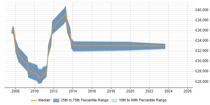 Salary distribution trend for jobs in Abingdon citing Accessibility