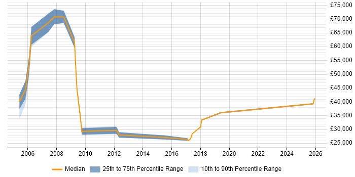 Salary distribution trend for Account Manager job vacancies in Abingdon