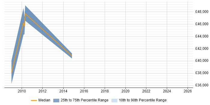 Salary distribution trend for Accountant job vacancies in Abingdon