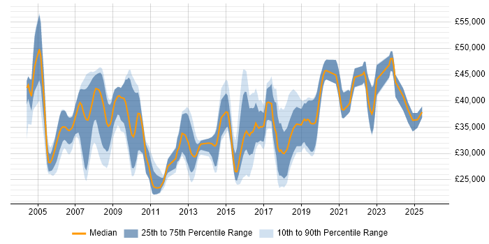 Salary distribution trend for jobs in Abingdon citing Active Directory