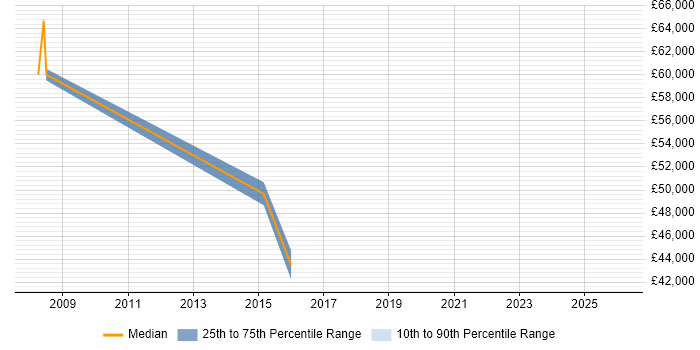 Salary distribution trend for jobs in Abingdon citing Aerospace