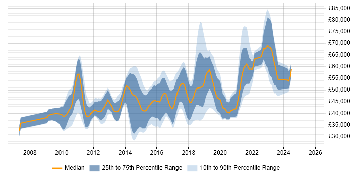 Salary distribution trend for jobs in Abingdon citing Agile